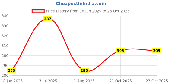 myntra.com Flenzy Women Beige Textured Tummy Shapewear flenzy Price History Graph from 18 Jun 2025 to 21 Oct 2025