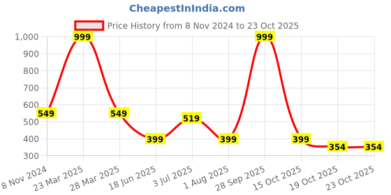 myntra.com Flenzy Women Full Coverage Abstract Printed Bra flenzy Price History Graph from 8 Nov 2024 to 22 Oct 2025