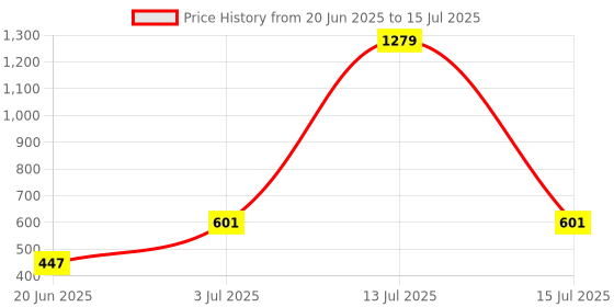 myntra.com Flenzy Yellow Acrylic Abstract Shaped Table Lamp flenzy Price History Graph from 20 Jun 2025 to 15 Jul 2025
