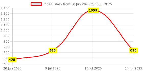 myntra.com Flenzy Yellow Acrylic Abstract Shaped Table Lamp flenzy Price History Graph from 20 Jun 2025 to 15 Jul 2025