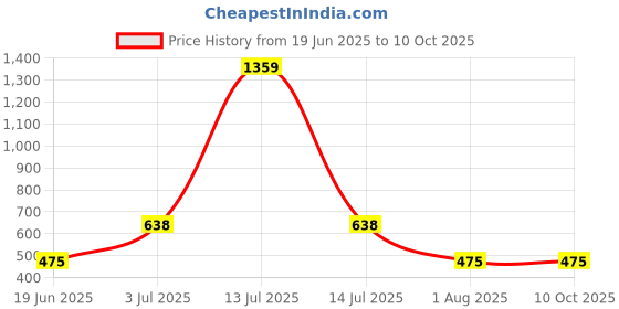 myntra.com Flenzy Yellow Acrylic Rectangle Table Lamp flenzy Price History Graph from 19 Jun 2025 to 10 Oct 2025