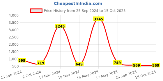 myntra.com Fleurt Baby Doll fleurt Price History Graph from 25 Sep 2024 to 14 Oct 2025