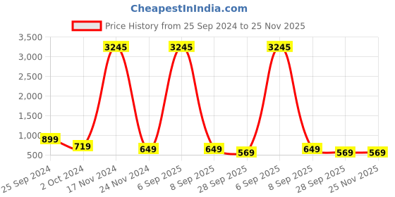 myntra.com Fleurt Baby Doll fleurt Price History Graph from 25 Sep 2024 to 24 Nov 2025