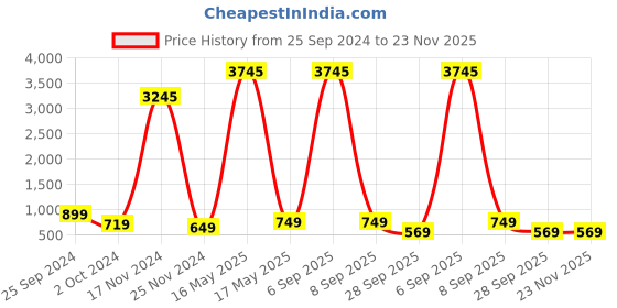 myntra.com Fleurt Baby Doll fleurt Price History Graph from 25 Sep 2024 to 23 Nov 2025