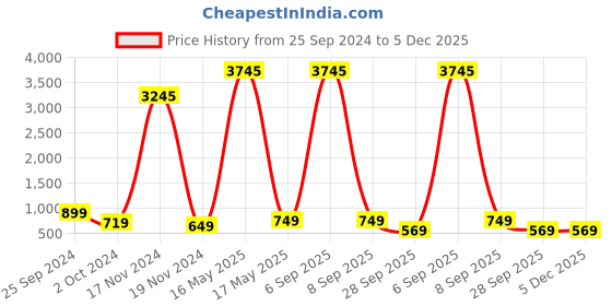 myntra.com Fleurt Baby Doll fleurt Price History Graph from 25 Sep 2024 to 4 Dec 2025