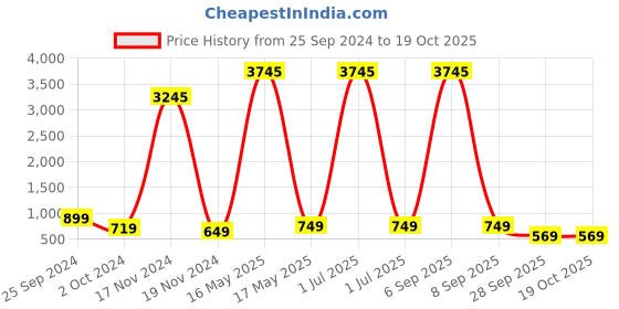 myntra.com Fleurt Baby Doll fleurt Price History Graph from 25 Sep 2024 to 18 Oct 2025