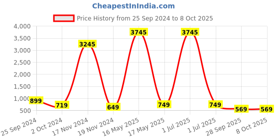 myntra.com Fleurt Baby Doll fleurt Price History Graph from 25 Sep 2024 to 8 Oct 2025