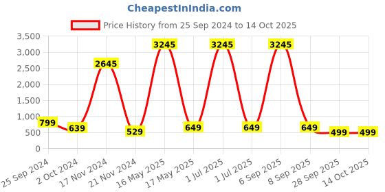myntra.com Fleurt Baby Doll fleurt Price History Graph from 25 Sep 2024 to 13 Oct 2025