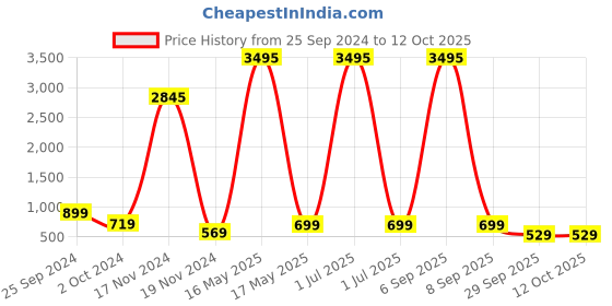 myntra.com Fleurt Baby Doll fleurt Price History Graph from 25 Sep 2024 to 12 Oct 2025