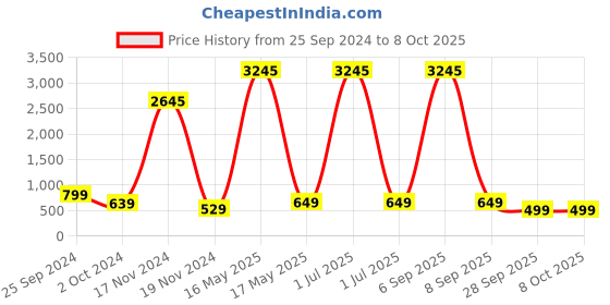 myntra.com Fleurt Baby Doll with High-Low fleurt Price History Graph from 25 Sep 2024 to 8 Oct 2025