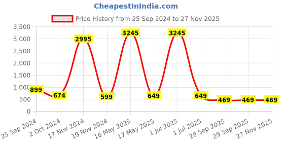 myntra.com Fleurt Halter Neck Baby Doll fleurt Price History Graph from 25 Sep 2024 to 27 Nov 2025