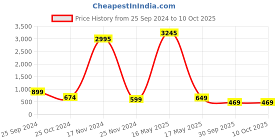 myntra.com Fleurt Halter Neck Baby Doll with High-Low fleurt Price History Graph from 25 Sep 2024 to 9 Oct 2025