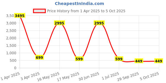 myntra.com Fleurt Net Baby Doll fleurt Price History Graph from 1 Apr 2025 to 5 Oct 2025