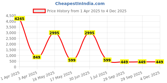 myntra.com Fleurt Net Baby Doll fleurt Price History Graph from 1 Apr 2025 to 4 Dec 2025