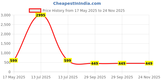 myntra.com Fleurt Net Baby Doll fleurt Price History Graph from 17 May 2025 to 24 Nov 2025