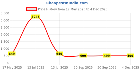 myntra.com Fleurt Net Baby Doll fleurt Price History Graph from 17 May 2025 to 4 Dec 2025
