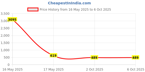 myntra.com Fleurt Net Baby Doll with Asymmetric fleurt Price History Graph from 16 May 2025 to 6 Oct 2025