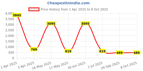 myntra.com Fleurt Net Baby Doll with Asymmetric fleurt Price History Graph from 1 Apr 2025 to 7 Oct 2025