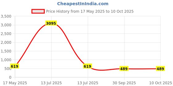 myntra.com Fleurt Net Baby Doll with Asymmetric fleurt Price History Graph from 17 May 2025 to 9 Oct 2025