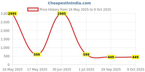 myntra.com Fleurt Net Halter Neck Baby Doll fleurt Price History Graph from 16 May 2025 to 8 Oct 2025