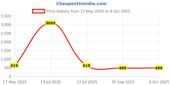 myntra.com Fleurt Net Halter Neck Baby Doll with Asymmetric fleurt Price History Graph from 17 May 2025 to 8 Oct 2025