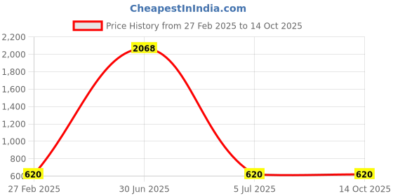 myntra.com Fleurt Pack Of 3 Assorted Lace Boy Shorts Briefs - HOBFPT3-OS-31 fleurt Price History Graph from 27 Feb 2025 to 14 Oct 2025