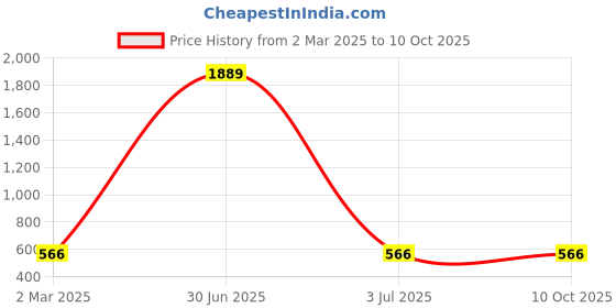 myntra.com Fleurt Pack Of 3 Assorted Lace Thong Briefs - HOBFPT3-OS-43 fleurt Price History Graph from 2 Mar 2025 to 10 Oct 2025
