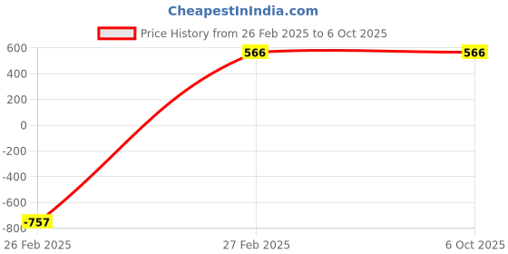 myntra.com Fleurt Pack Of 3 Assorted Lace Thong Briefs - HOBFPT3-OS-45 fleurt Price History Graph from 26 Feb 2025 to 6 Oct 2025