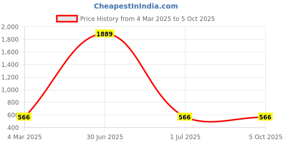 myntra.com Fleurt Pack Of 3 Assorted Lace Thongs Briefs - HOBFPT3-OS-41 fleurt Price History Graph from 4 Mar 2025 to 5 Oct 2025