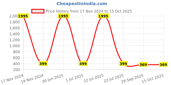 myntra.com Fleurt Red & Black Solid Baby Doll with Thongs fleurt Price History Graph from 17 Nov 2024 to 15 Oct 2025
