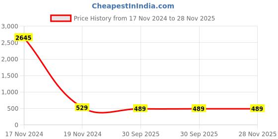 myntra.com Fleurt Self Design Shoulder Straps Lace Detail Baby Doll fleurt Price History Graph from 17 Nov 2024 to 27 Nov 2025