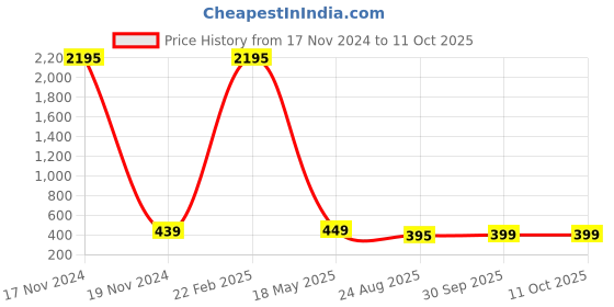 myntra.com Fleurt Shoulder Straps Lace Baby Doll & Briefs fleurt Price History Graph from 17 Nov 2024 to 11 Oct 2025