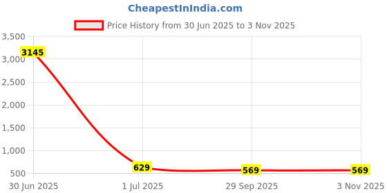 myntra.com Fleurt Women Blue & White Printed Baby Doll Night Wear fleurt Price History Graph from 30 Jun 2025 to 2 Nov 2025