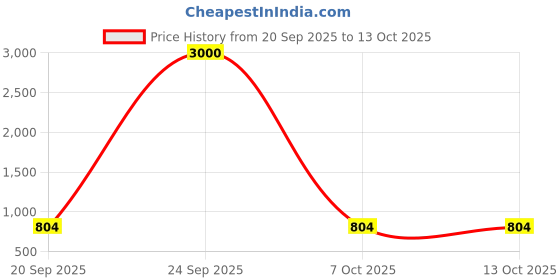 myntra.com FlexFeb Bandhani Printed Unstitched Dress Material flexfeb Price History Graph from 20 Sep 2025 to 13 Oct 2025