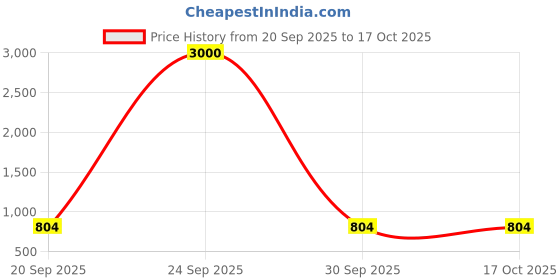 myntra.com FlexFeb Floral Printed Unstitched Dress Material flexfeb Price History Graph from 20 Sep 2025 to 16 Oct 2025