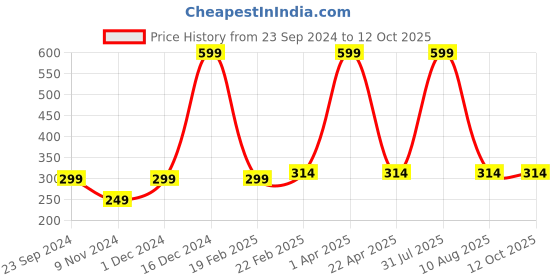 myntra.com Fleximaa Beige Solid Crop Top fleximaa Price History Graph from 23 Sep 2024 to 12 Oct 2025