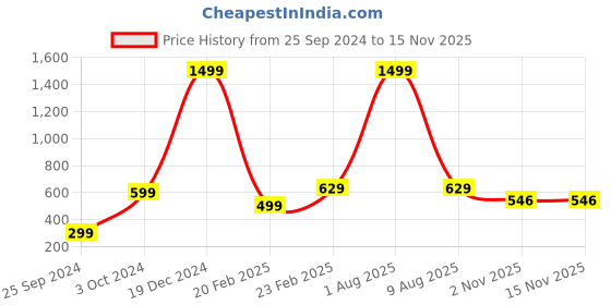 myntra.com Fleximaa Black & Blue Set Of 2 Print Pure Cotton Longline Top fleximaa Price History Graph from 25 Sep 2024 to 14 Nov 2025