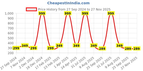 myntra.com Fleximaa Black & Grey Colourblocked Cotton Longline Regular Top fleximaa Price History Graph from 27 Sep 2024 to 26 Nov 2025