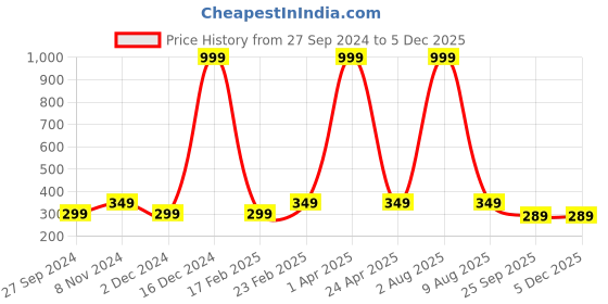 myntra.com Fleximaa Black & Grey Colourblocked Pure Cotton Longline Top fleximaa Price History Graph from 27 Sep 2024 to 4 Dec 2025