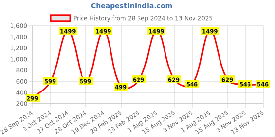myntra.com Fleximaa Black & Magenta Set Of 2 Print Pure Cotton Longline Top fleximaa Price History Graph from 28 Sep 2024 to 12 Nov 2025
