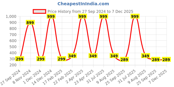 myntra.com Fleximaa Black & Mustard Yellow Colourblocked Pure Cotton High-Low Longline Top fleximaa Price History Graph from 27 Sep 2024 to 7 Dec 2025