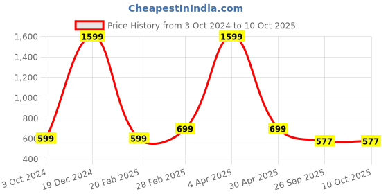 myntra.com Fleximaa Black & Red Colourblocked Set Of 2 Pure Cotton Longline Top fleximaa Price History Graph from 3 Oct 2024 to 10 Oct 2025