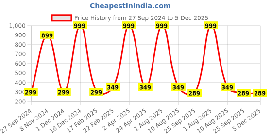 myntra.com Fleximaa Black & White Colourblocked High-Low Pure Cotton Longline Top fleximaa Price History Graph from 27 Sep 2024 to 5 Dec 2025