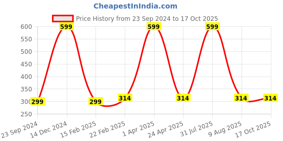 myntra.com Fleximaa Black Solid Crop Top fleximaa Price History Graph from 23 Sep 2024 to 15 Oct 2025