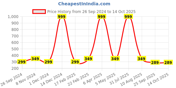 myntra.com Fleximaa Blue & Golden Print Pure Cotton Longline Top fleximaa Price History Graph from 26 Sep 2024 to 14 Oct 2025