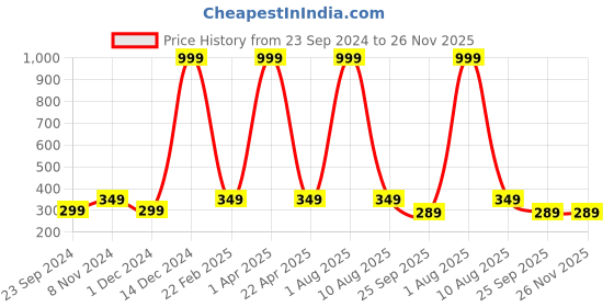 myntra.com Fleximaa Blue & Navy Blue Colourblocked Longline Top fleximaa Price History Graph from 23 Sep 2024 to 25 Nov 2025