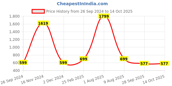 myntra.com Fleximaa Blue & Yellow Set Of 2 Colourblocked Pure Cotton Top fleximaa Price History Graph from 26 Sep 2024 to 13 Oct 2025