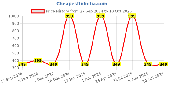myntra.com Fleximaa Blue Print Longline Top fleximaa Price History Graph from 27 Sep 2024 to 10 Oct 2025