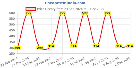 myntra.com Fleximaa Blue Round Neck Crop Top fleximaa Price History Graph from 23 Sep 2024 to 1 Dec 2025