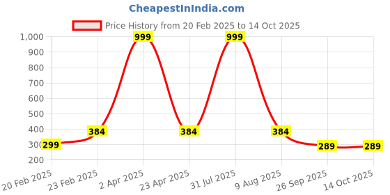 myntra.com Fleximaa Blue Shirt Style Longline Top fleximaa Price History Graph from 20 Feb 2025 to 13 Oct 2025